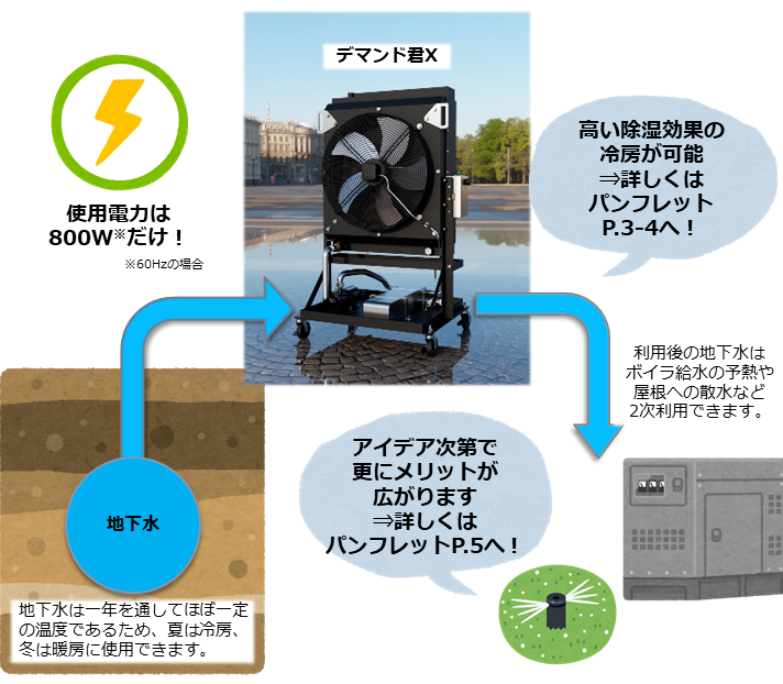 デマンド君X 設計コンセプト