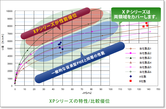 熱交換器 性能曲線